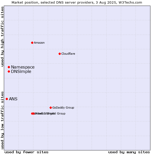 Market position of Namespace vs. DNSimple vs. ANS