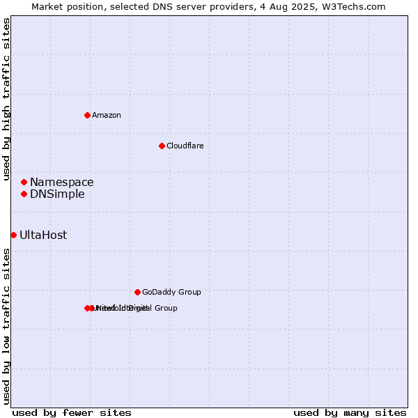 Market position of Namespace vs. DNSimple vs. UltaHost