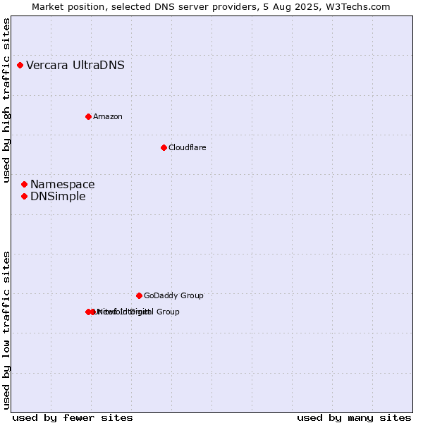 Market position of Namespace vs. DNSimple vs. Vercara UltraDNS