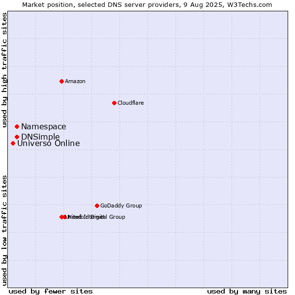 Market position of Namespace vs. DNSimple vs. Universo Online