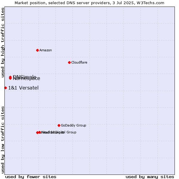 Market position of Namespace vs. DNSimple vs. 1&1 Versatel