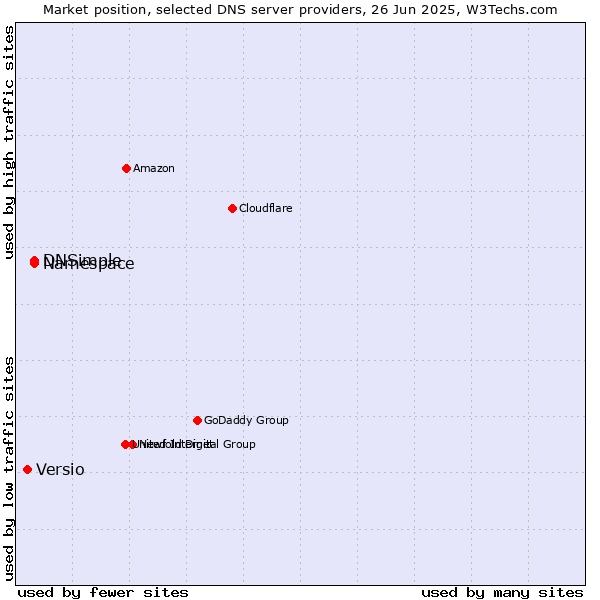 Market position of Namespace vs. DNSimple vs. Versio