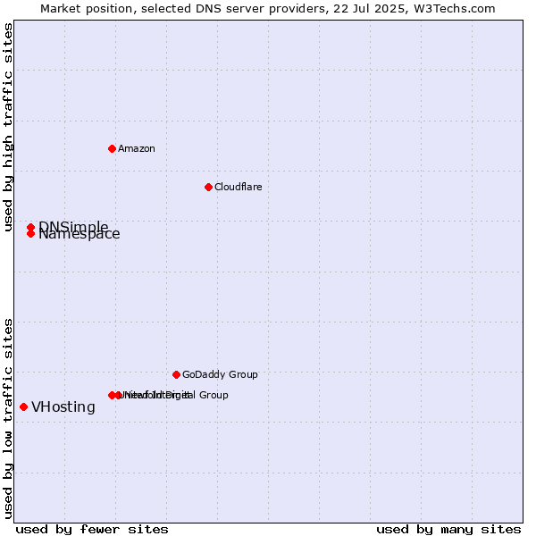 Market position of Namespace vs. DNSimple vs. VHosting