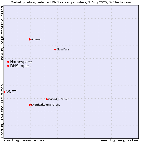 Market position of Namespace vs. DNSimple vs. VNET