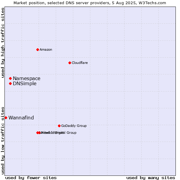 Market position of Namespace vs. DNSimple vs. Wannafind
