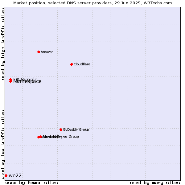 Market position of Namespace vs. DNSimple vs. we22