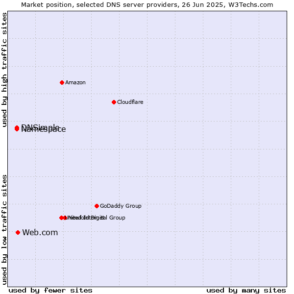 Market position of Web.com vs. Namespace vs. DNSimple