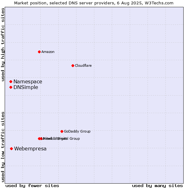 Market position of Webempresa vs. Namespace vs. DNSimple