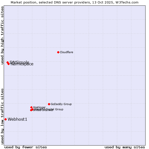 Market position of Namespace vs. DNSimple vs. Webhost1