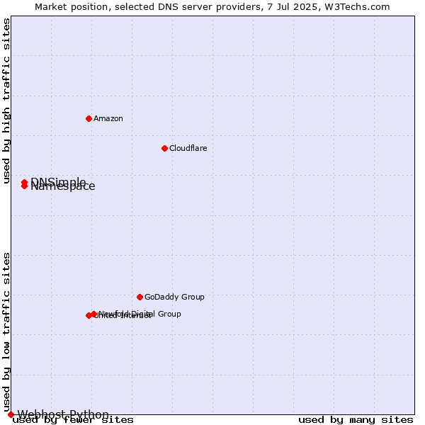Market position of Namespace vs. DNSimple vs. Webhost Python