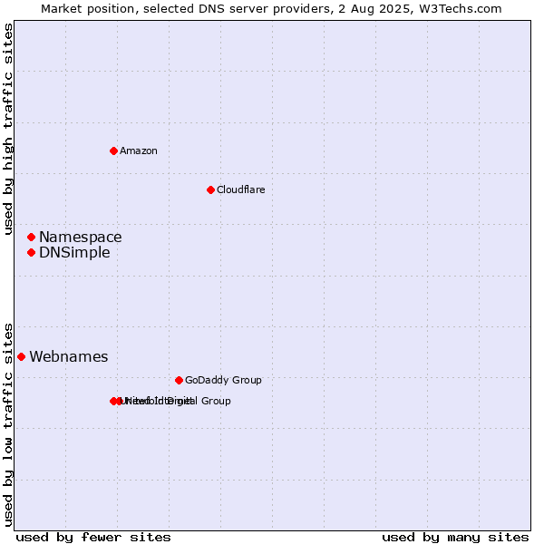 Market position of Namespace vs. DNSimple vs. Webnames