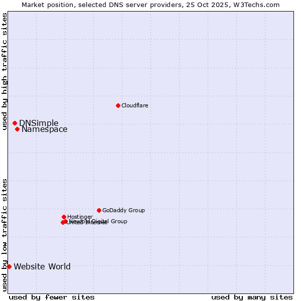 Market position of Namespace vs. DNSimple vs. Website World
