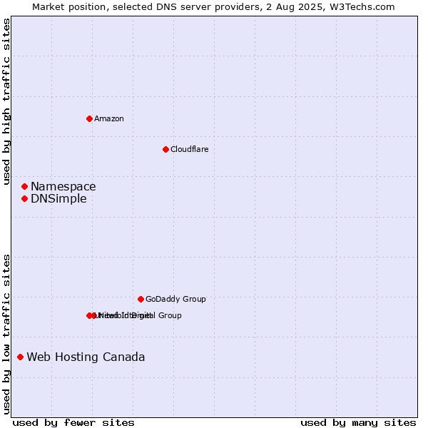 Market position of Namespace vs. DNSimple vs. Web Hosting Canada