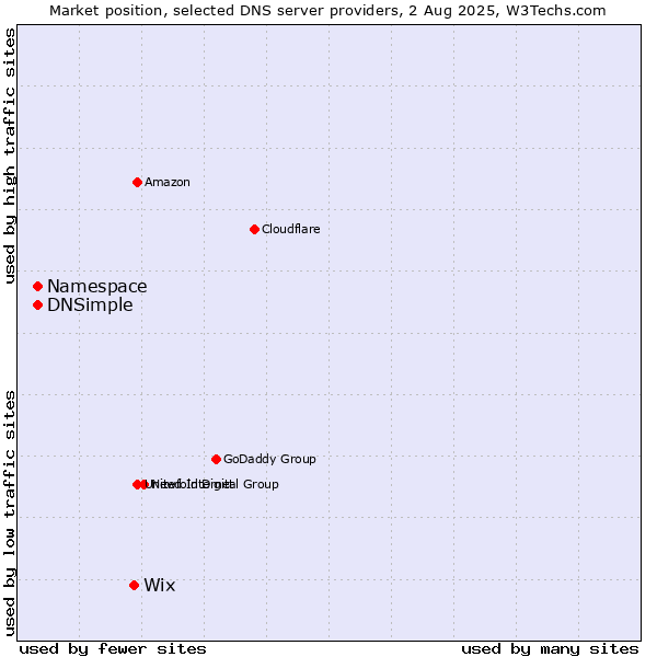Market position of Wix vs. Namespace vs. DNSimple