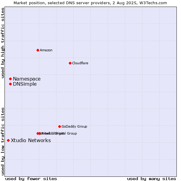 Market position of Namespace vs. DNSimple vs. Xtudio Networks
