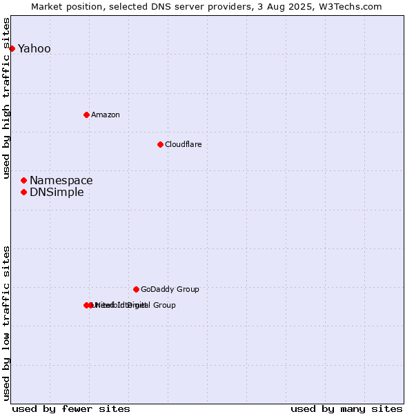 Market position of Namespace vs. DNSimple vs. Yahoo