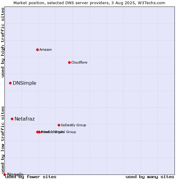 Market position of Netafraz vs. DNSimple vs. Nanelo