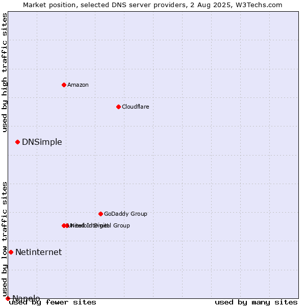 Market position of DNSimple vs. Netinternet vs. Nanelo