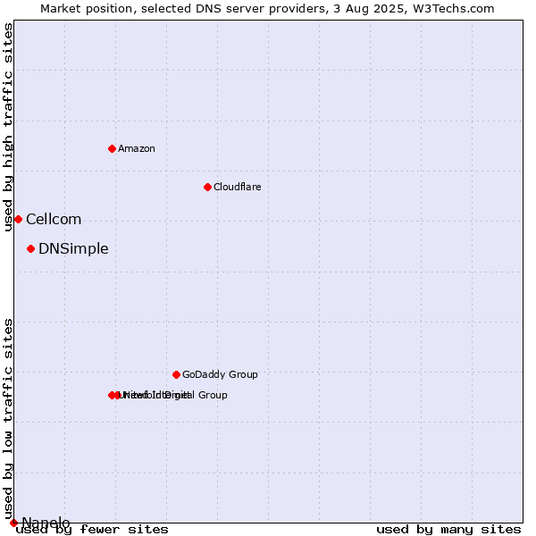 Market position of DNSimple vs. Cellcom vs. Nanelo