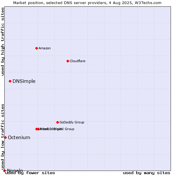 Market position of DNSimple vs. Octenium vs. Nanelo