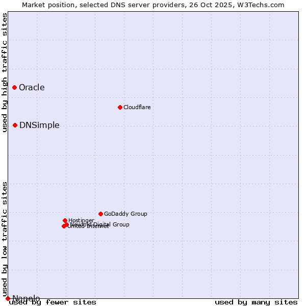 Market position of DNSimple vs. Oracle vs. Nanelo