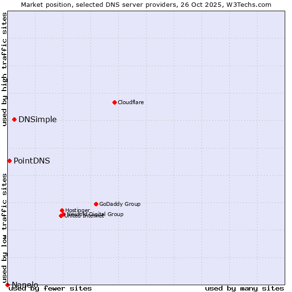 Market position of DNSimple vs. PointDNS vs. Nanelo