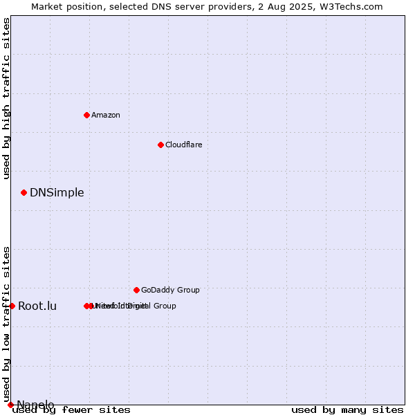 Market position of DNSimple vs. Root.lu vs. Nanelo