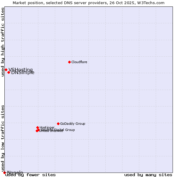 Market position of DNSimple vs. VSHosting vs. Nanelo