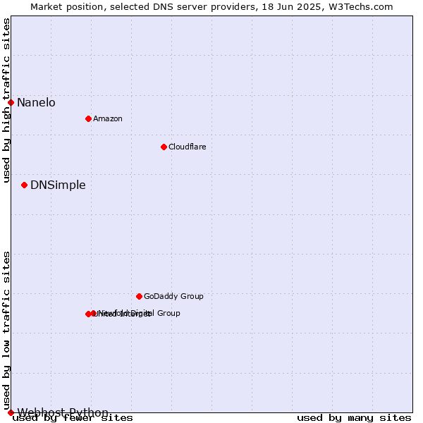 Market position of DNSimple vs. Nanelo vs. Webhost Python