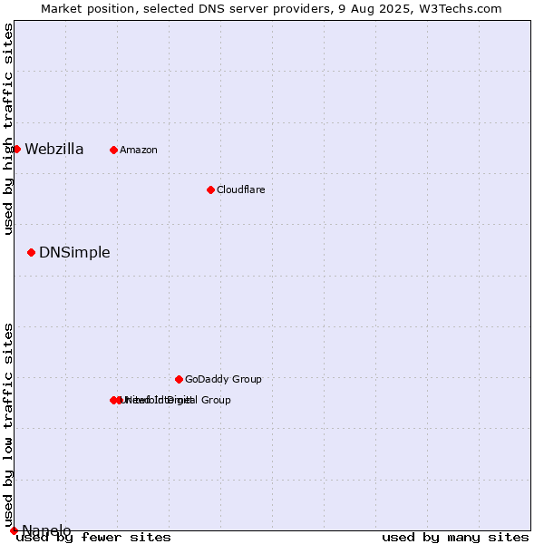 Market position of DNSimple vs. Webzilla vs. Nanelo