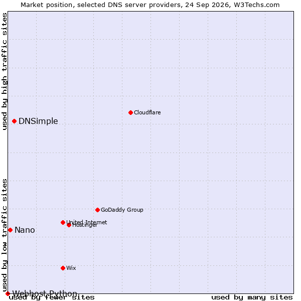 Market position of DNSimple vs. Nano vs. Webhost Python