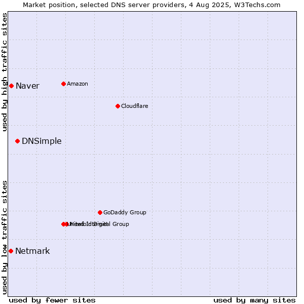 Market position of DNSimple vs. Naver vs. Netmark