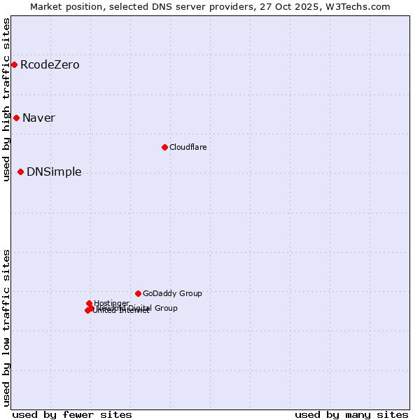 Market position of DNSimple vs. Naver vs. RcodeZero