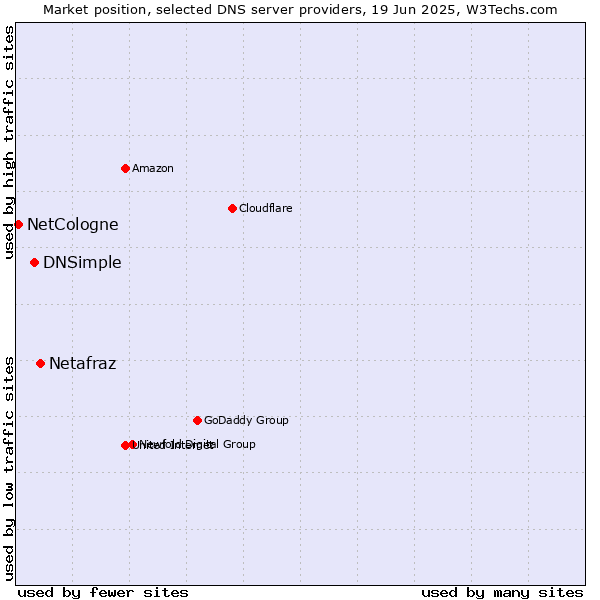 Market position of Netafraz vs. DNSimple vs. NetCologne