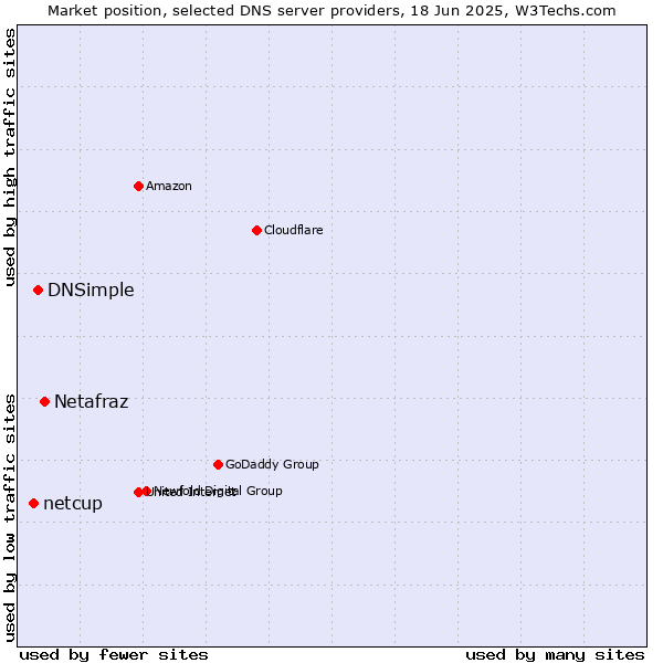 Market position of Netafraz vs. DNSimple vs. netcup