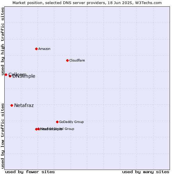 Market position of Netafraz vs. DNSimple vs. Cellcom