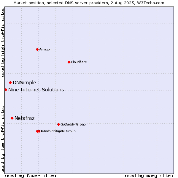 Market position of Netafraz vs. DNSimple vs. Nine Internet Solutions
