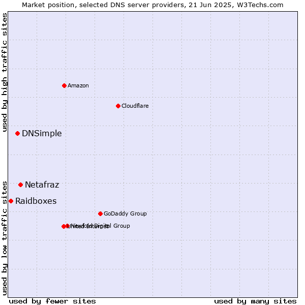 Market position of Netafraz vs. DNSimple vs. Raidboxes