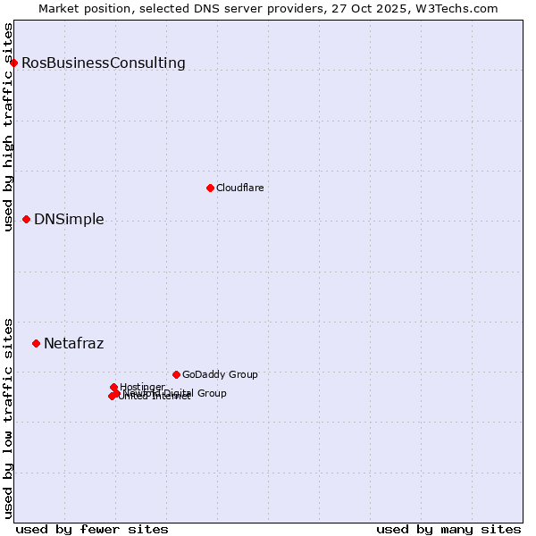 Market position of Netafraz vs. DNSimple vs. RosBusinessConsulting