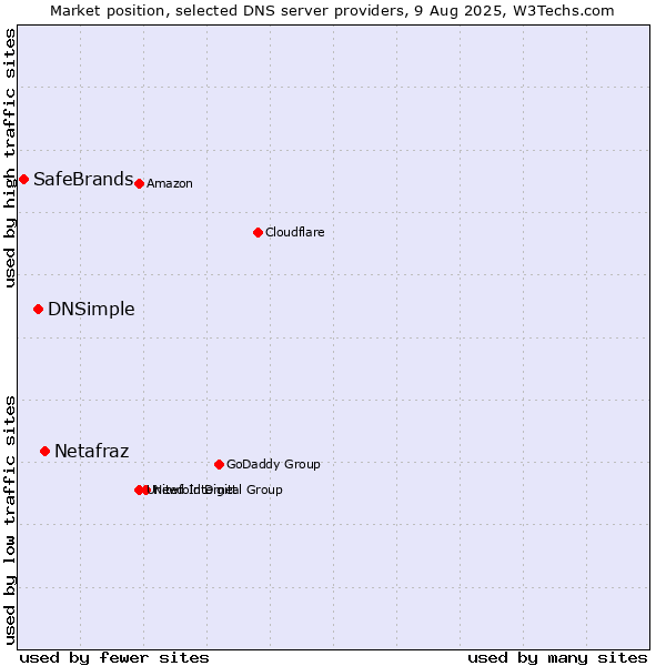 Market position of Netafraz vs. DNSimple vs. SafeBrands