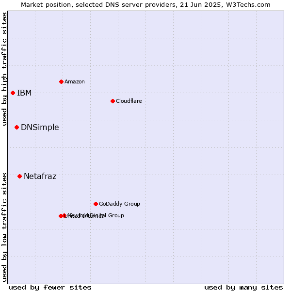 Market position of Netafraz vs. DNSimple vs. IBM