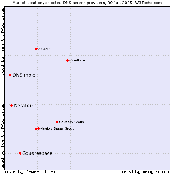 Market position of Squarespace vs. Netafraz vs. DNSimple