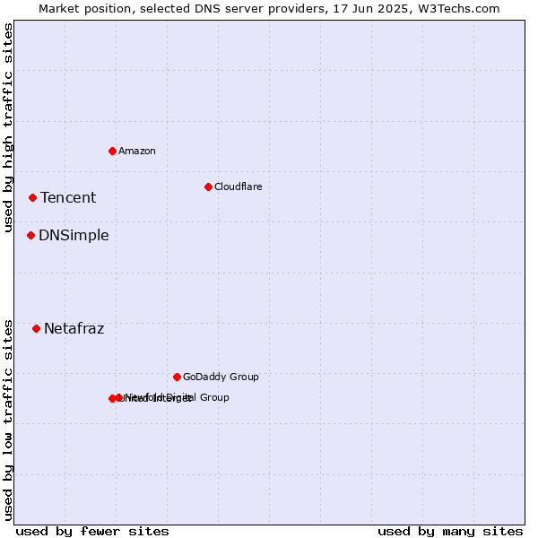 Market position of Netafraz vs. Tencent vs. DNSimple