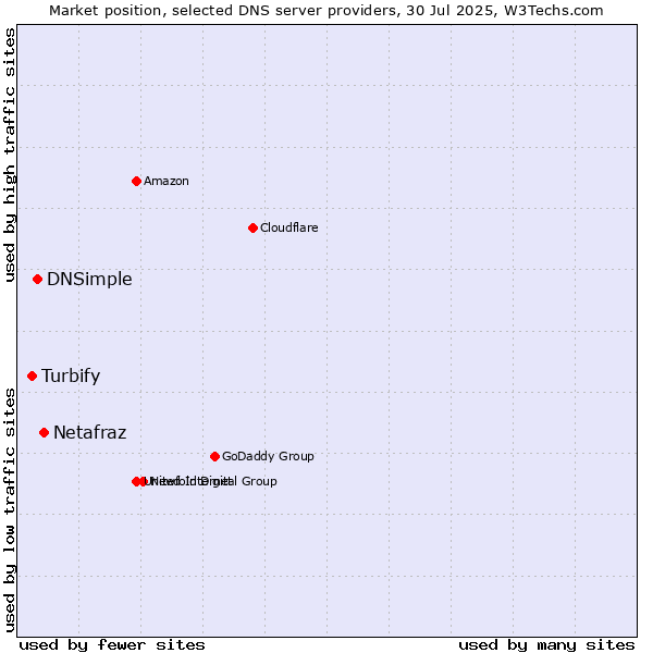 Market position of Netafraz vs. DNSimple vs. Turbify