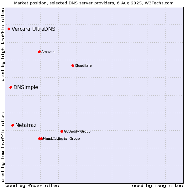 Market position of Netafraz vs. DNSimple vs. Vercara UltraDNS