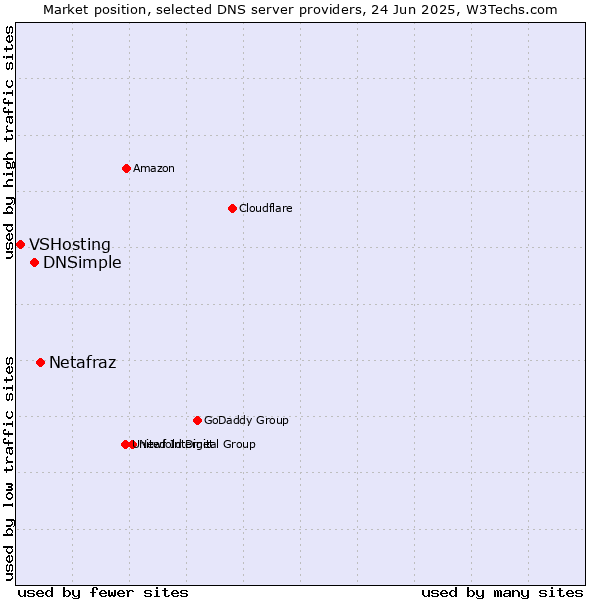 Market position of Netafraz vs. DNSimple vs. VSHosting