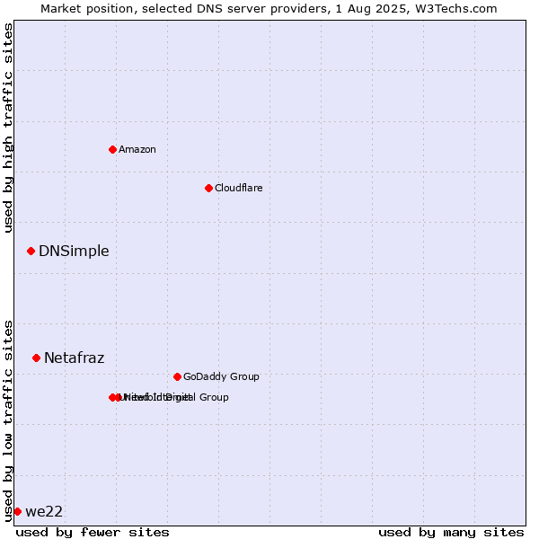 Market position of Netafraz vs. DNSimple vs. we22