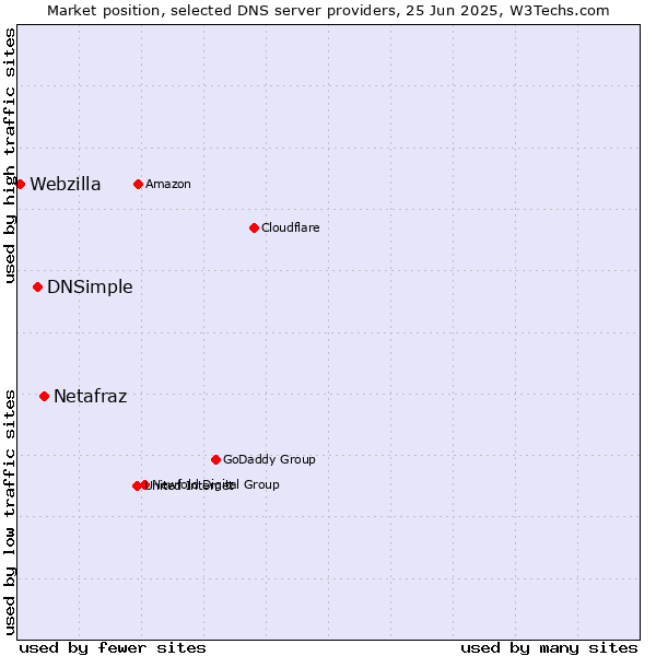 Market position of Netafraz vs. DNSimple vs. Webzilla