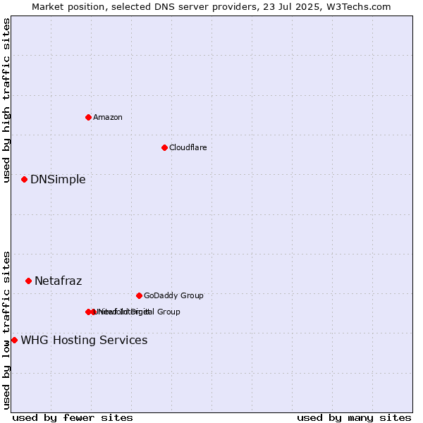 Market position of Netafraz vs. DNSimple vs. WHG Hosting Services