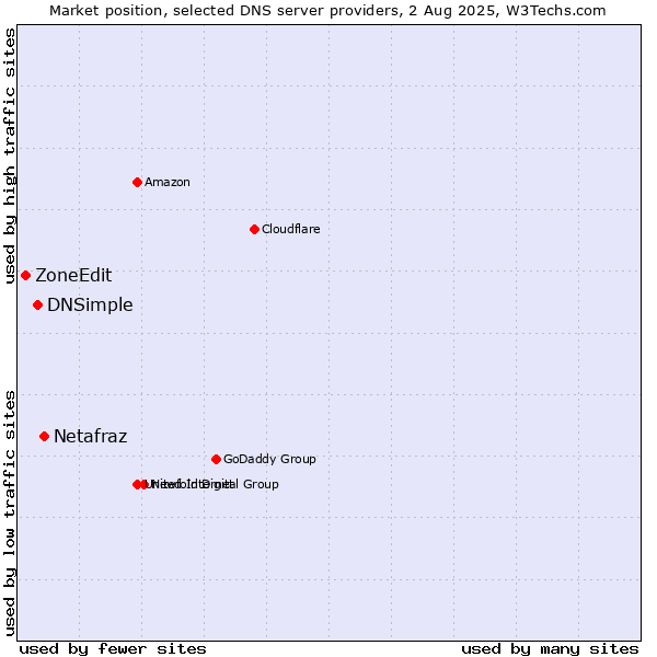 Market position of Netafraz vs. DNSimple vs. ZoneEdit